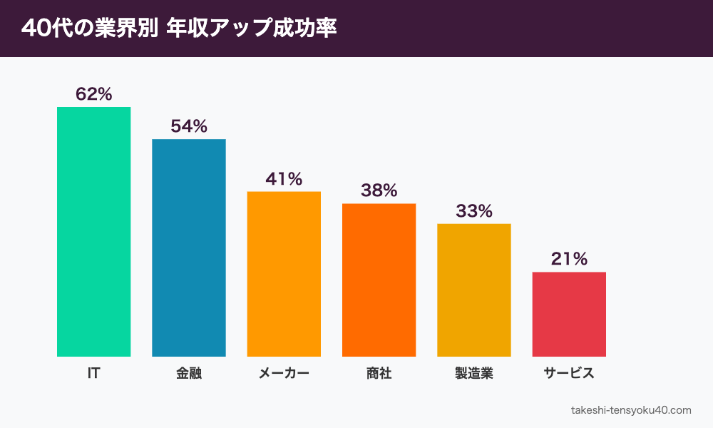 業界別の年収アップ動向