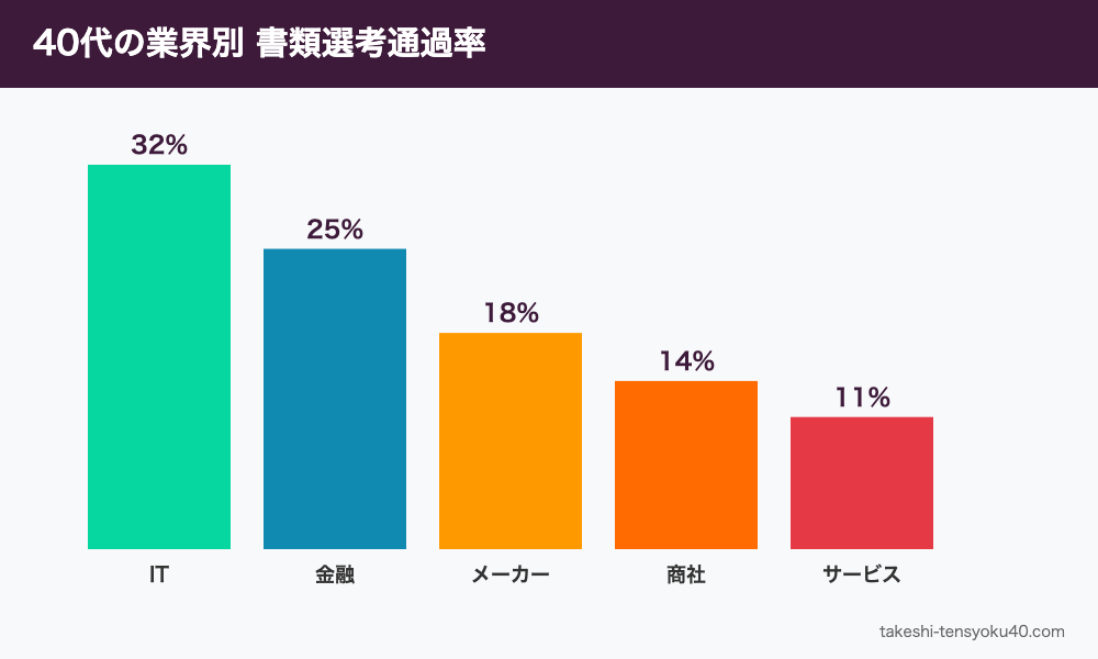 40代の業界別書類選考通過率