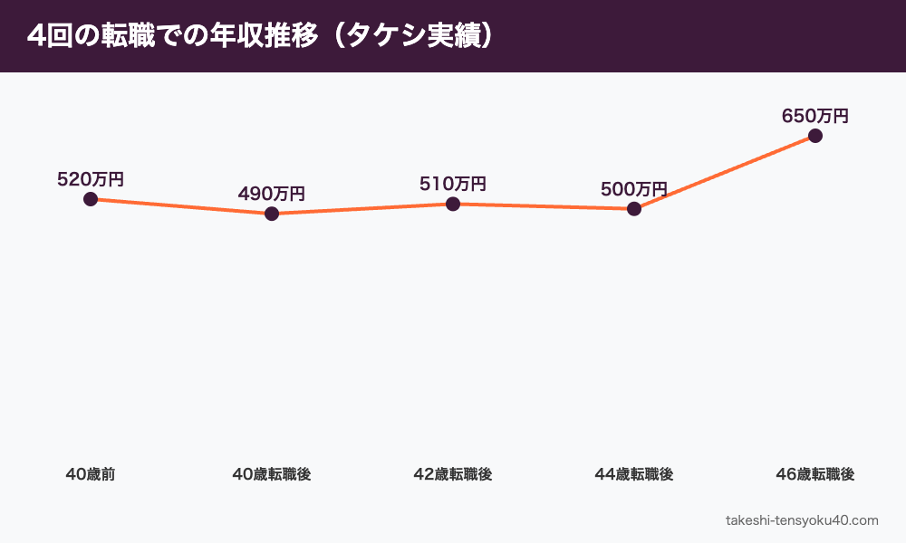 副業を含む年収の推移